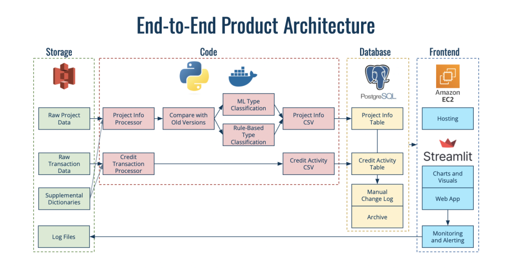 End-to-End Architecture