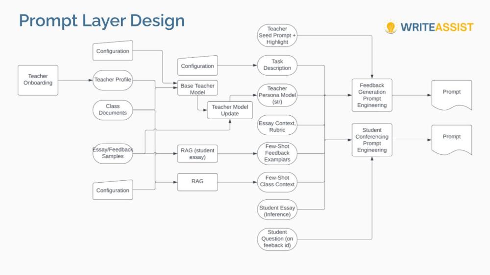 Prompt Layer Design