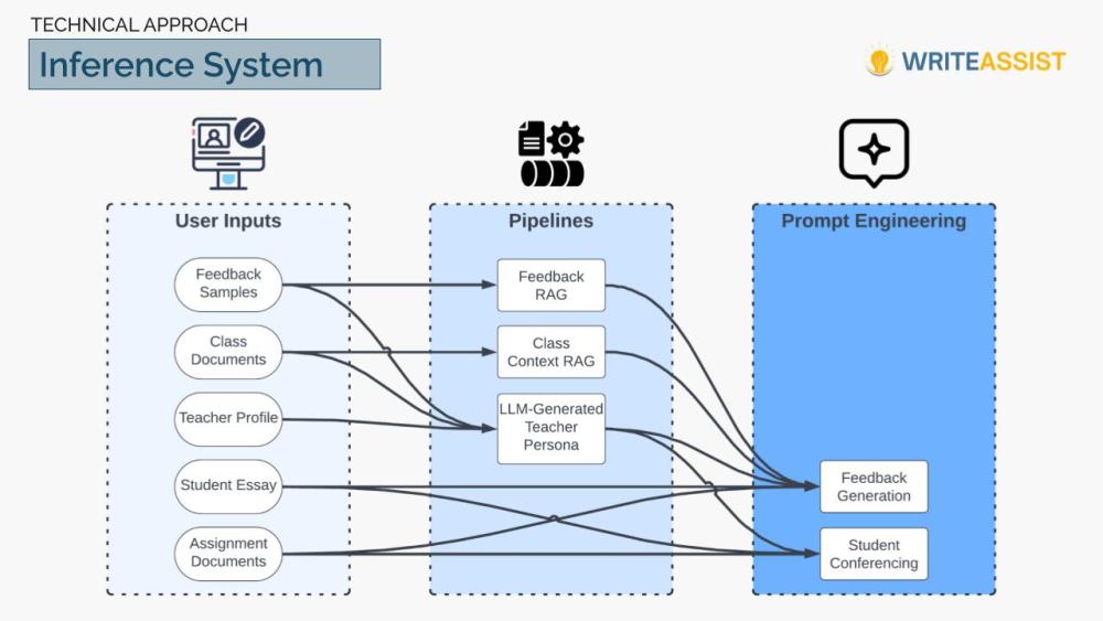 Inference System