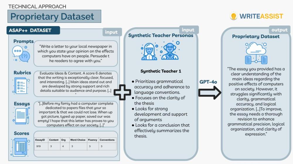 Proprietary Dataset