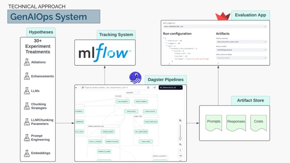 GenAIOps System