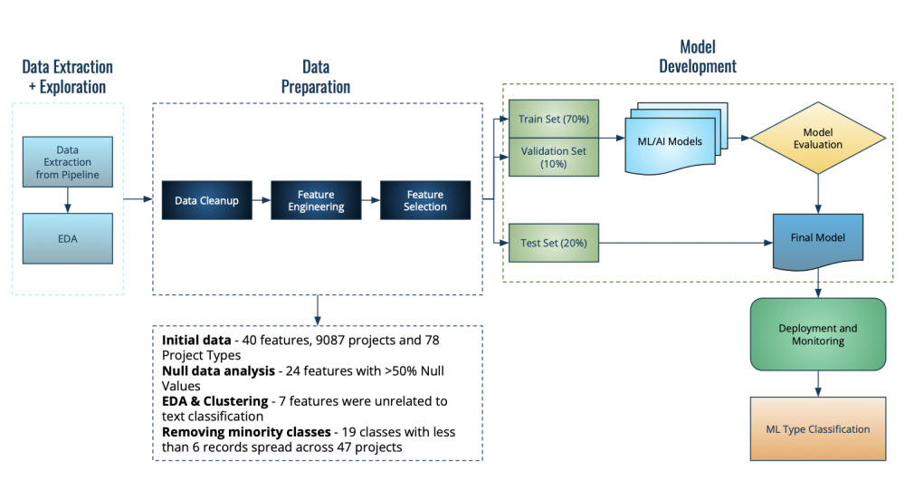 ML/AI Pipeline