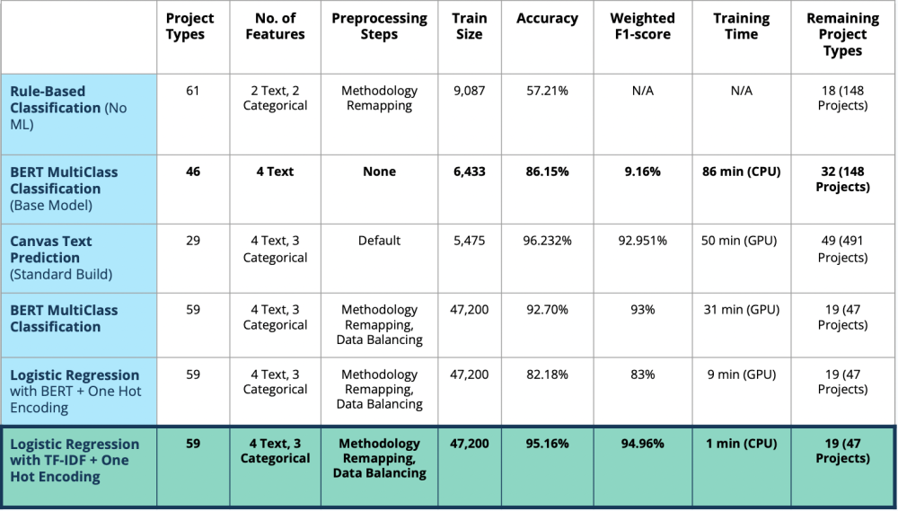 Model Evaluation