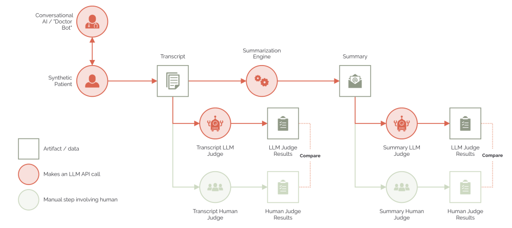 Building on the last diagram, both transcripts and summaries are evaluated by an LLM Judge. The LLM Judge results are then compared to Human Judge results. We improved LLM Judge until its results met human standards. This allowed our team to establish that LLM Judge's could be credibly used to evaluate and improve our application.