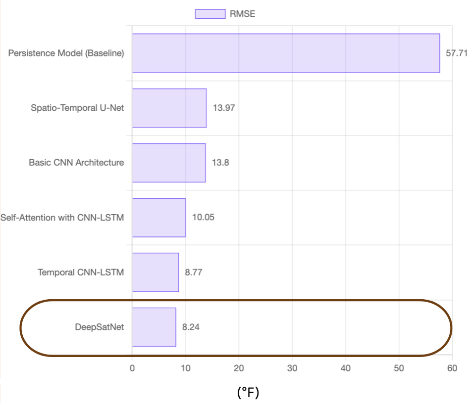 Model Evaluation (RMSE)