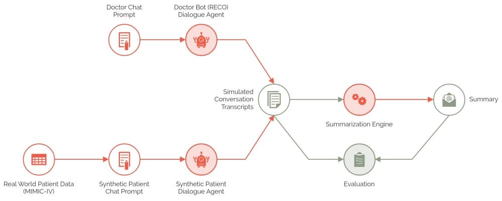 This image shows a diagram of the RECO system. At top, a Doctor Chat Prompt feeds into a Doctor Bot Dialog Agent. At bottom, Real World Patient Data (MIMIC-IV) Feeds into a Synthetic Patient Chat Prompt which feeds into a Synthetic Patient Dialog Agent. Both serve to create Simulated Conversation Transcripts. Those are then fed to a Summarization Engine and generate a summary. Both Transcripts and Summary are sent to Evaluation.