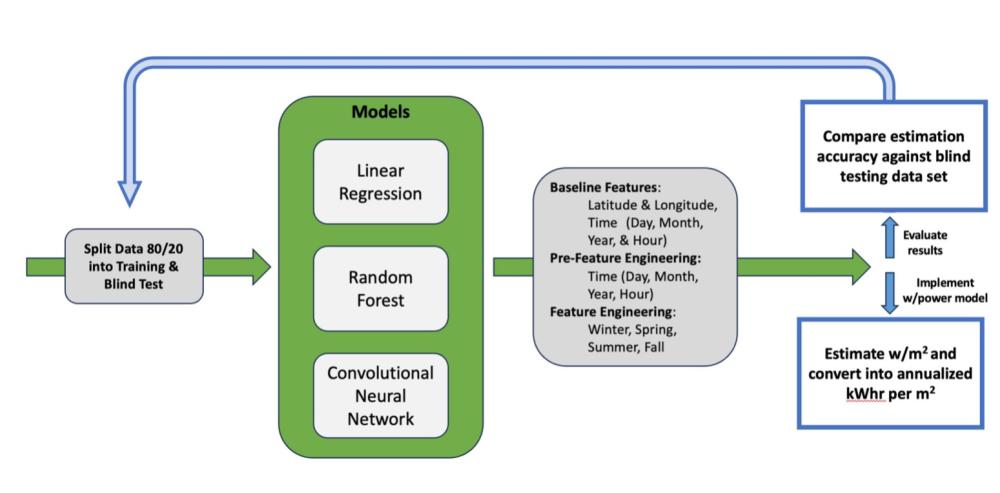 Solar Irradiation Potential Model design and selection