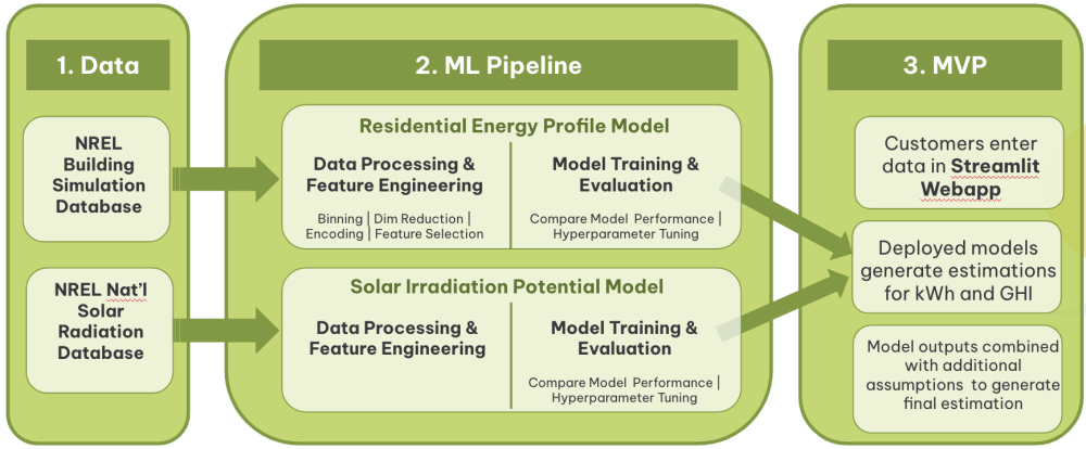 Product Architecture of Smart Solar Sizer