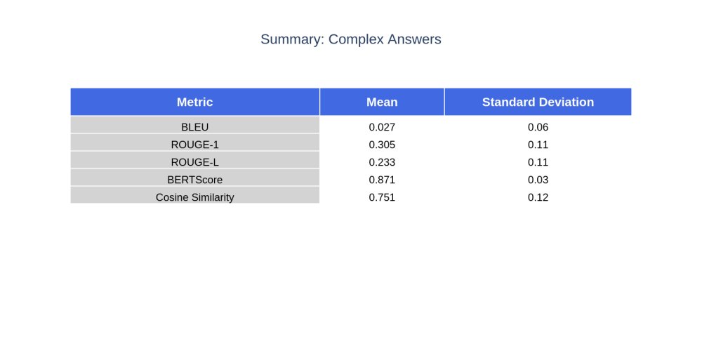 Complex Answers Scores