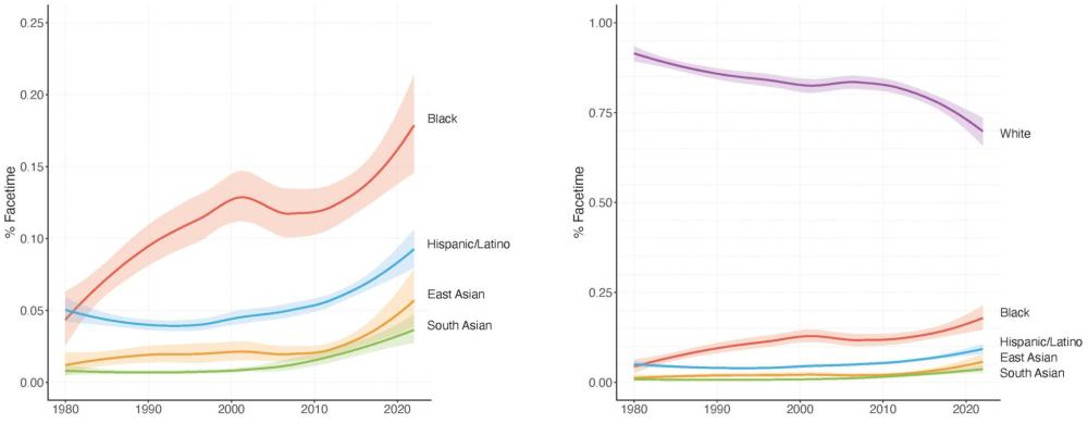 graph showing increasing representation in major Hollywood films for POC actors