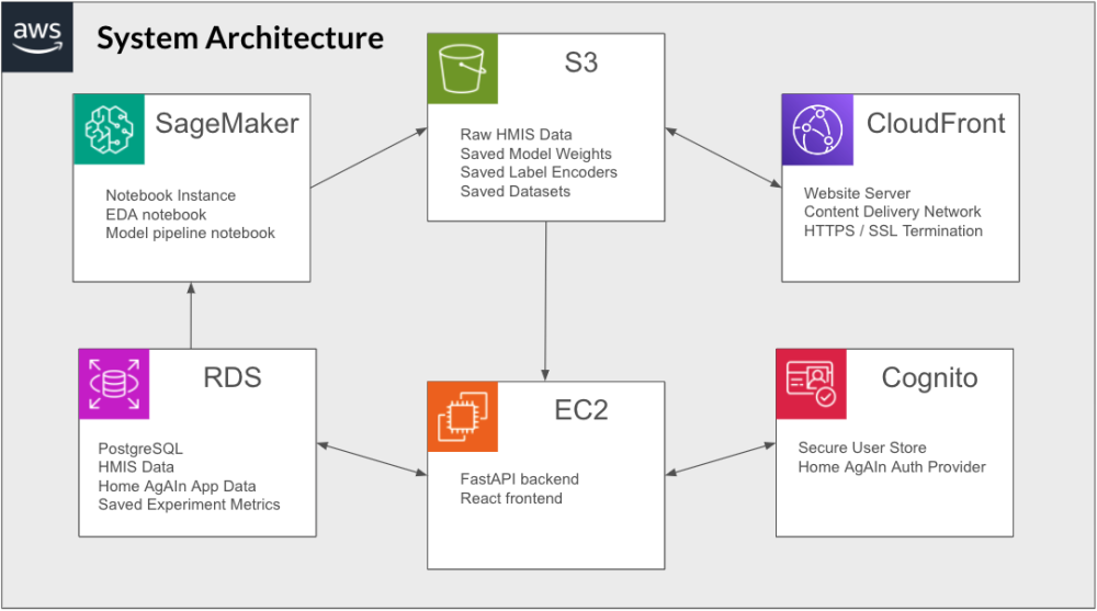 Home agAIn System Architecture