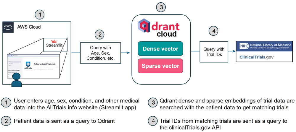 Architecture 1 diagram