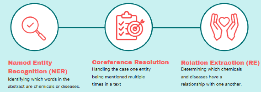 The modeling steps we go through are the NER model, coreference resolution (MeSH normalization), and the RE model.