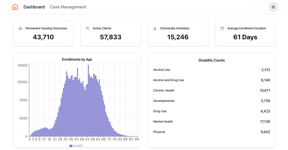 Home agAIn Dashboard