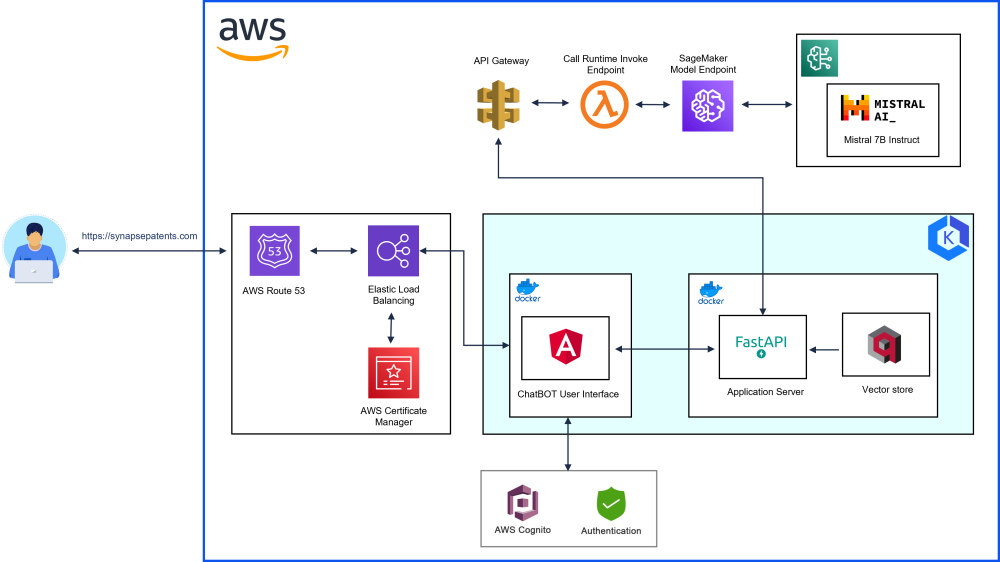 Deployment Architecture