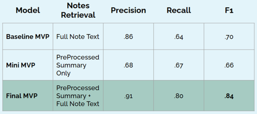 An evaluation chart with results