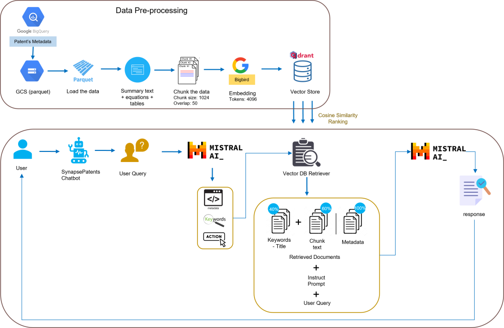 RAG Architecture