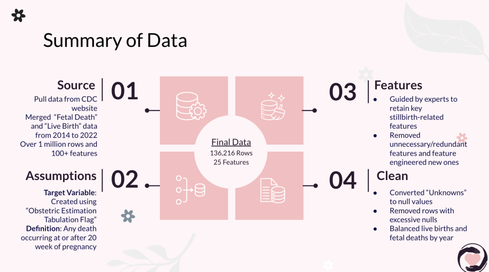 Summary of Data