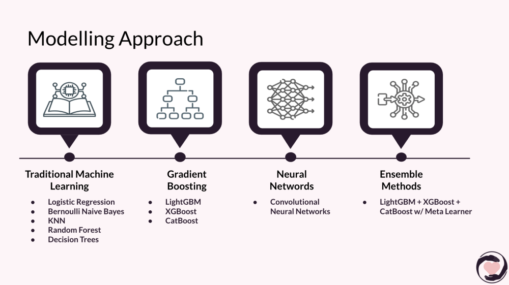 Modeling Approach