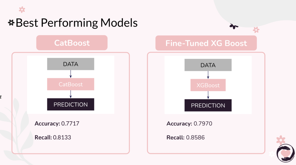 Best Performing Models