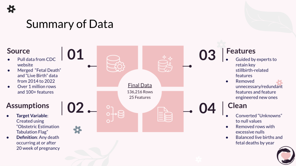 Summary of Data