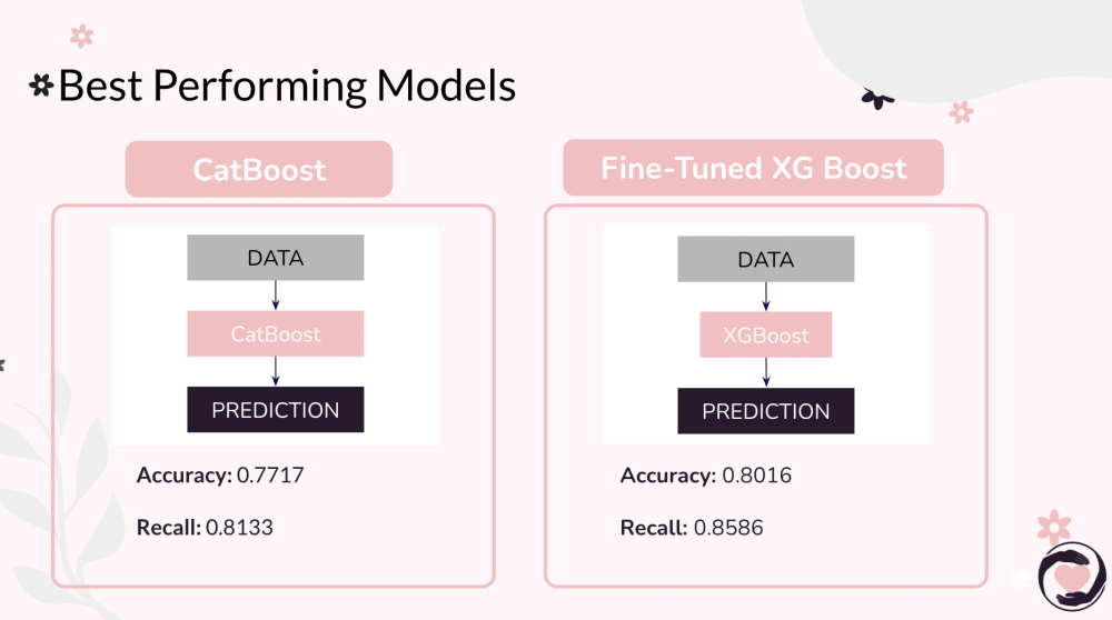 Best Performing Models