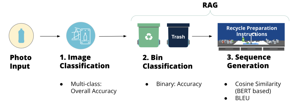 Here is an image of our data pipeline and accompanying evaluation metrics