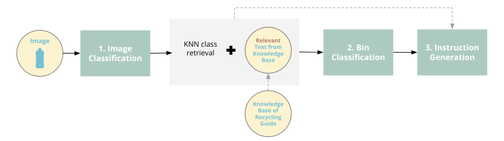 RAG architecture used for this application