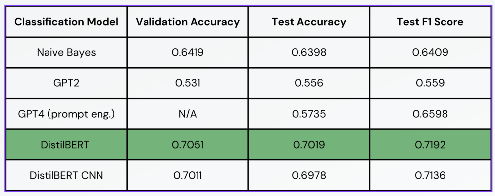 Data table of results for each model tested.