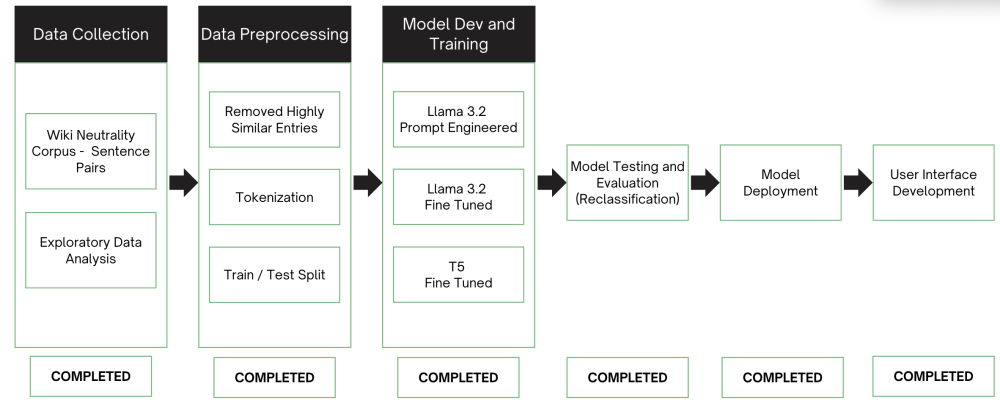 Flow diagram of process for bias neutralization