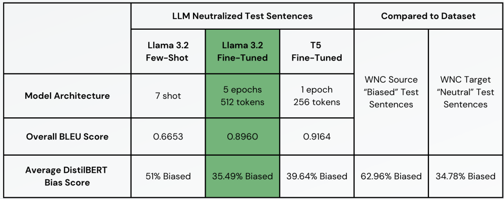 Table of results comparing each LLM to targets