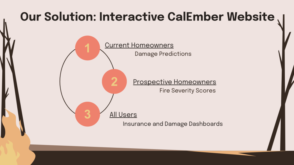 Our Solution: Interactive CalEmber Website