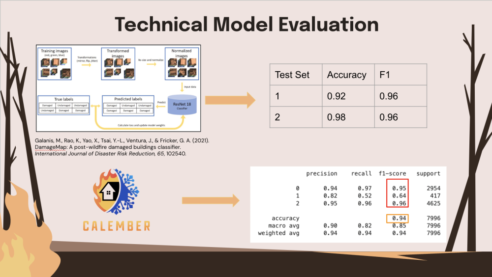 Technical Model Evaluation