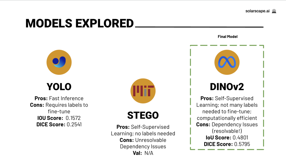 YOLO STEGO and DINOv2 compared, DINOv2 winning