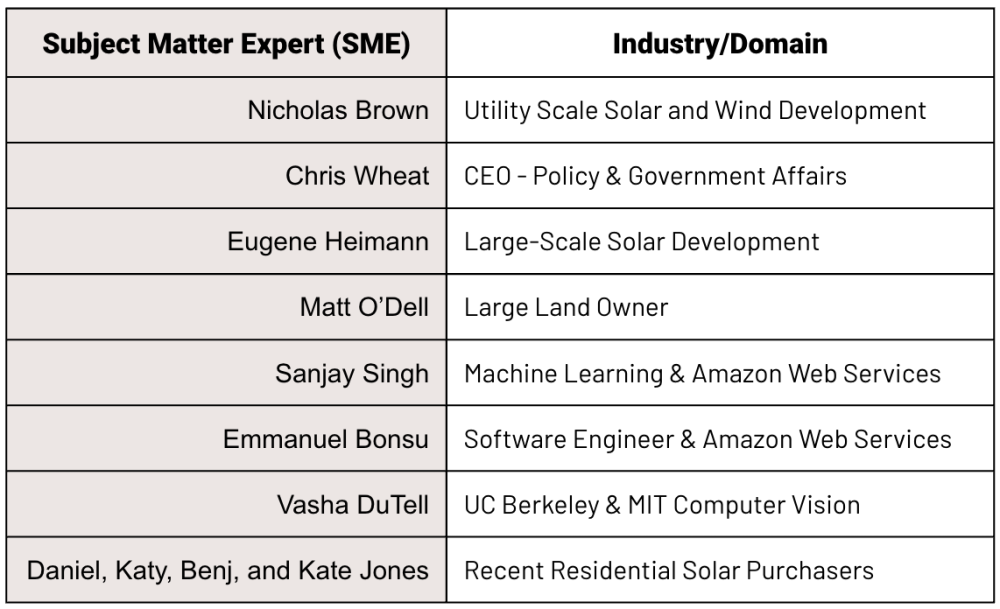 List of all the SMEs the team interviewed during the Capstone process