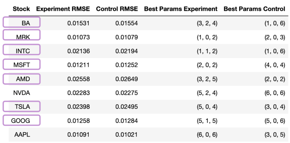 RMSE evaluation