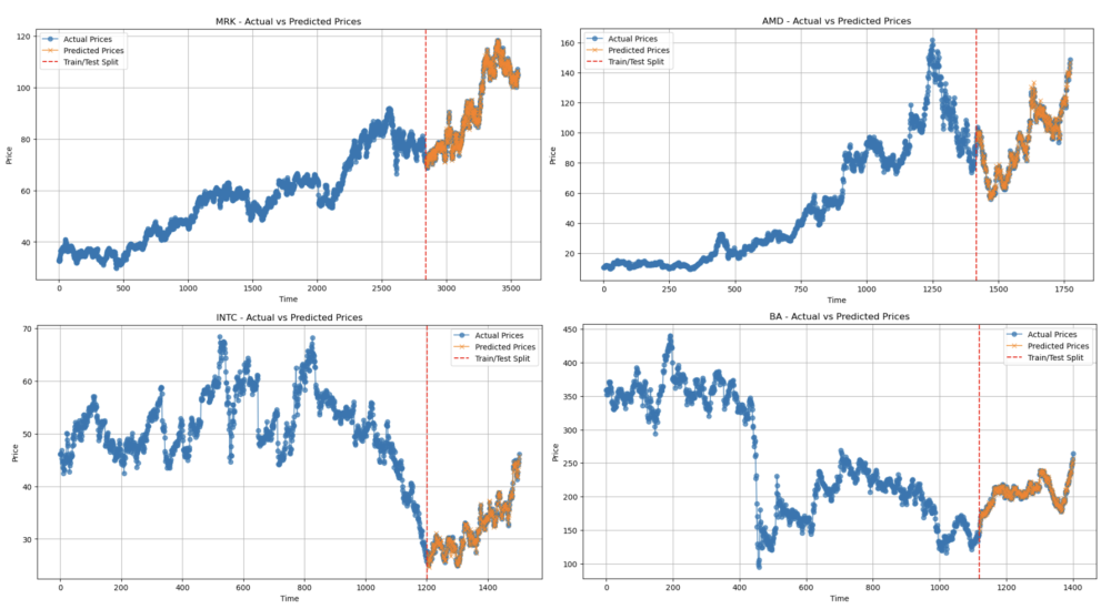 stock price evaluation