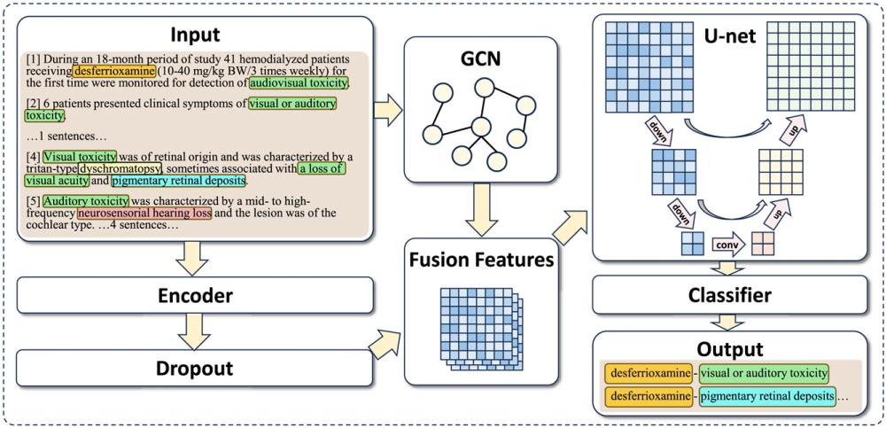 SSGU-CD Model