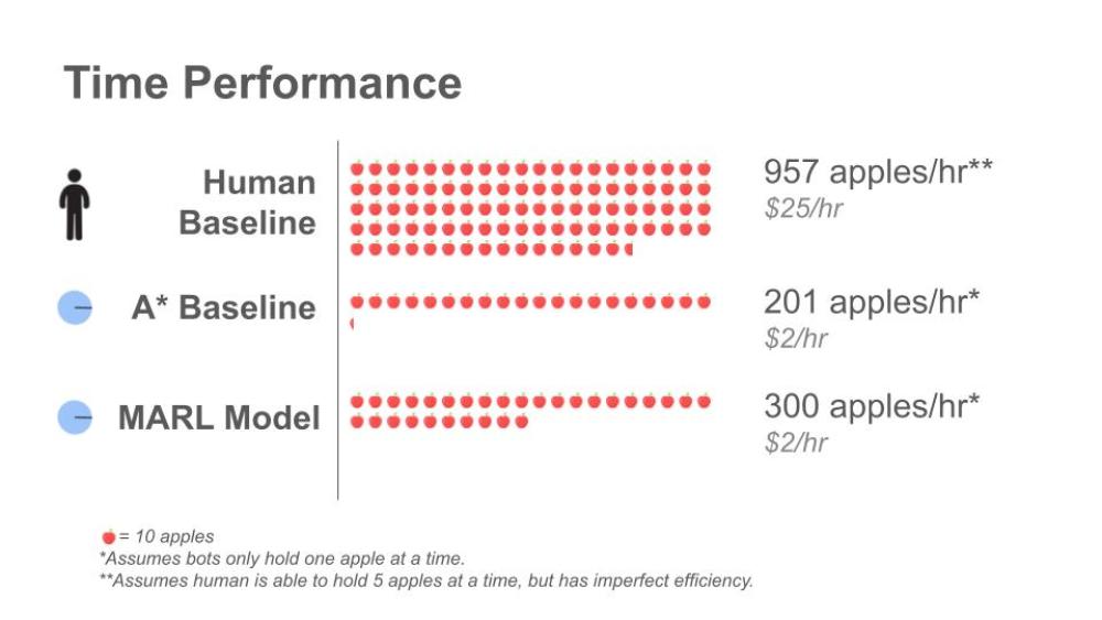 Time-based Evaluation