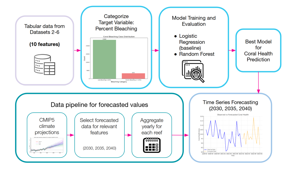 Timeseries Foreecasting