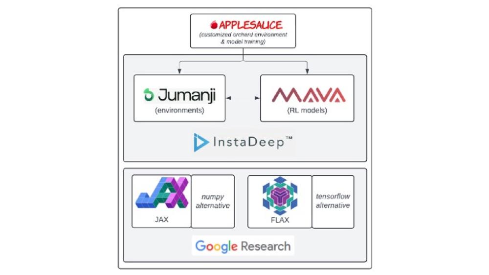 Applesauce Underlying Libraries