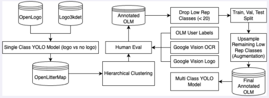 Data and modeling schema