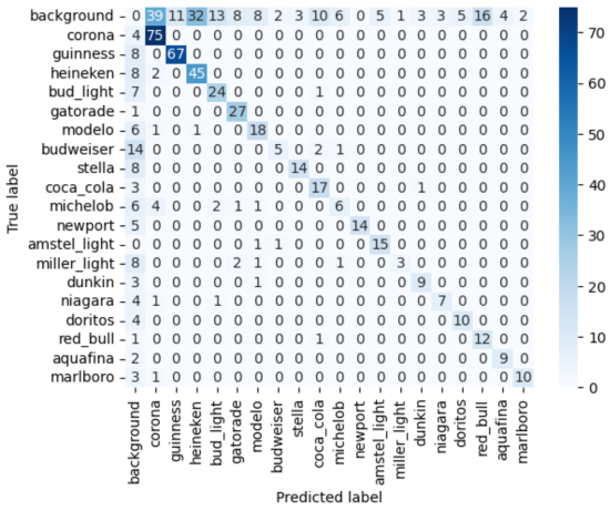 Confusion matrix for key brands