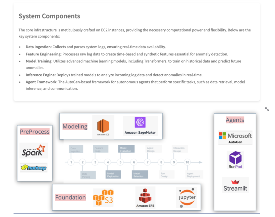 System Components