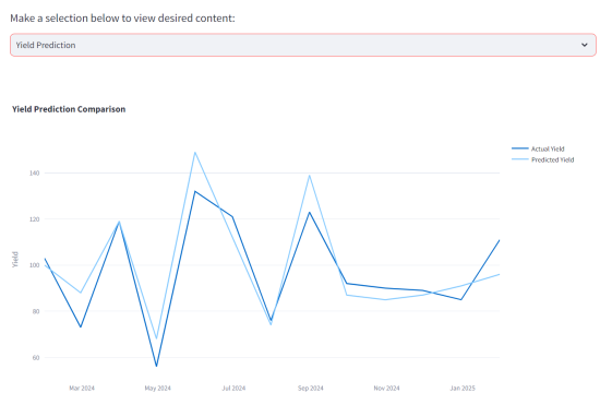App Yield Prediction Graph