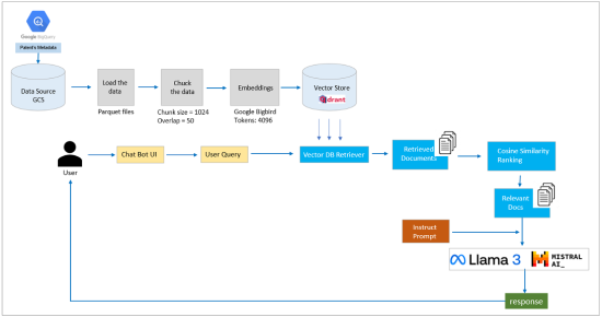 RAG Architecture