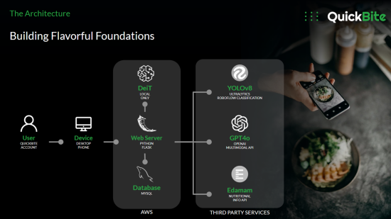 QuickBite Architecture