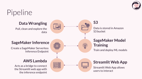 Our StillSafe Project Pipeline