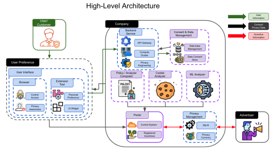 High Level Architecture