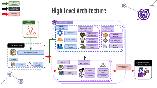 Final High Level Architecture